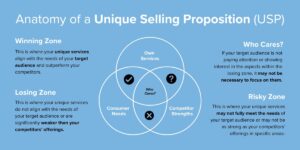 Unique Selling Proposition (USP)